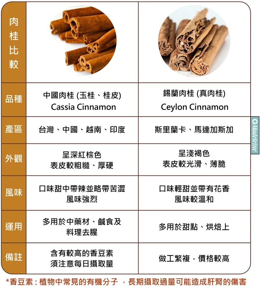 中國肉桂和錫蘭肉桂比較圖
